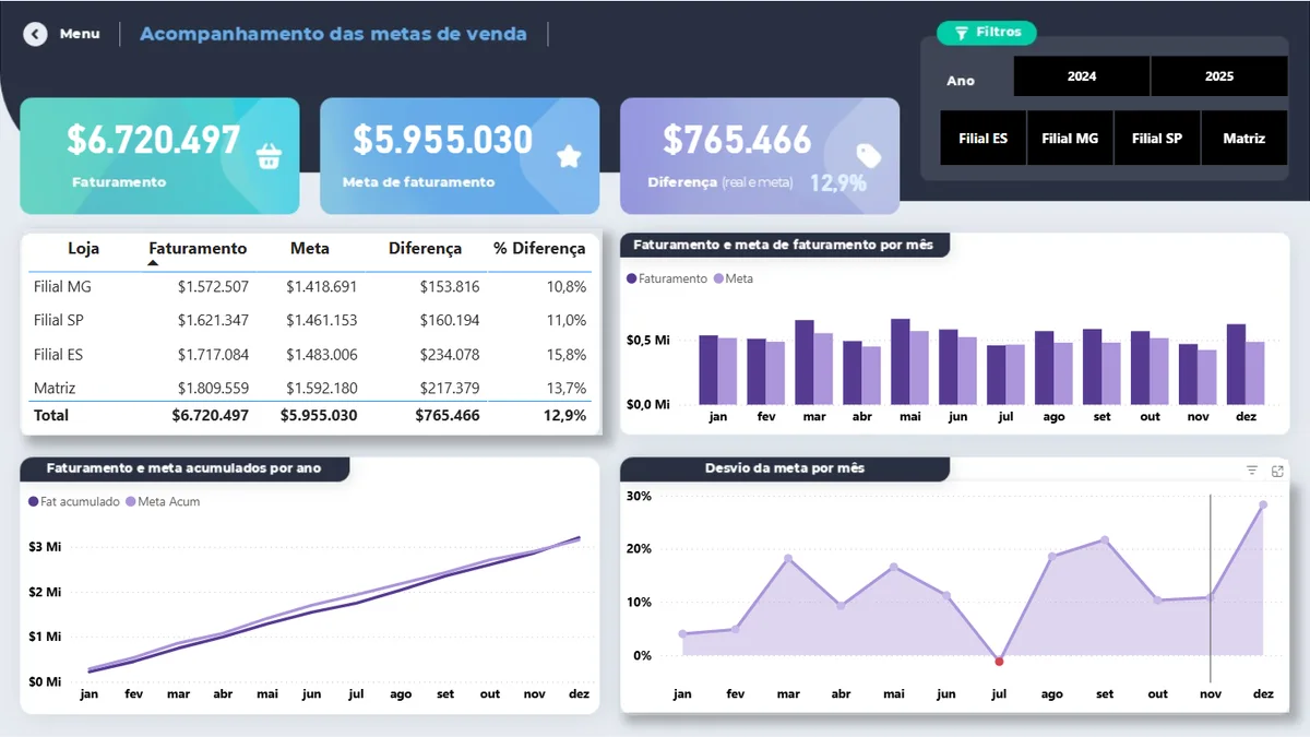 Painel de acompanhamento das metas de venda