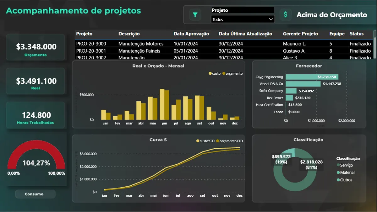 Painel de visão gerencial integrada